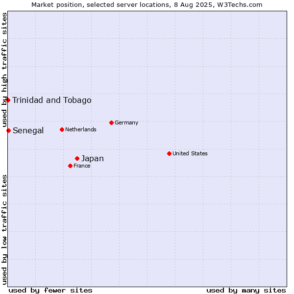 Market position of Japan vs. Senegal vs. Trinidad and Tobago