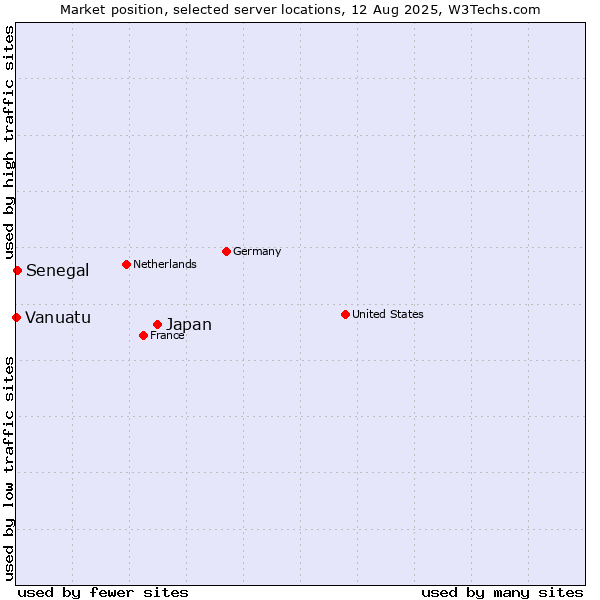 Market position of Japan vs. Senegal vs. Vanuatu