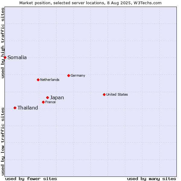 Market position of Japan vs. Thailand vs. Somalia