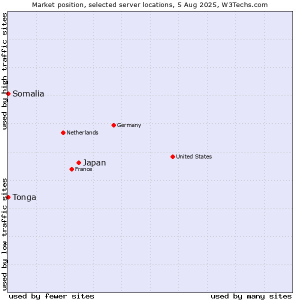 Market position of Japan vs. Somalia vs. Tonga