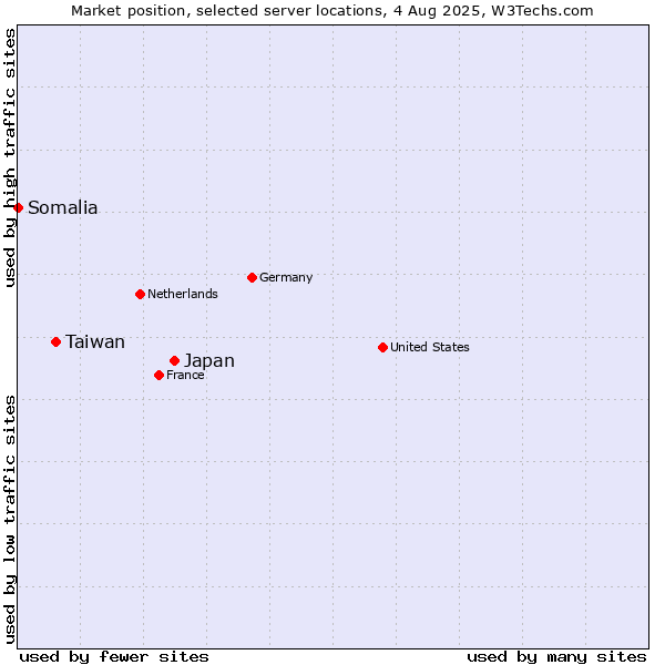 Market position of Japan vs. Taiwan vs. Somalia