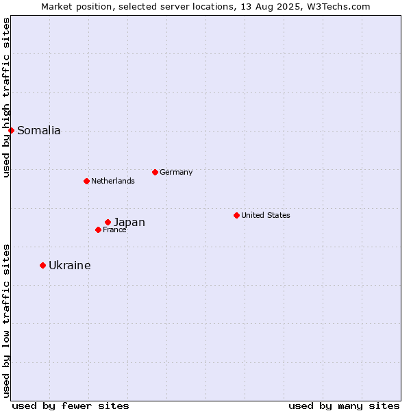 Market position of Japan vs. Ukraine vs. Somalia