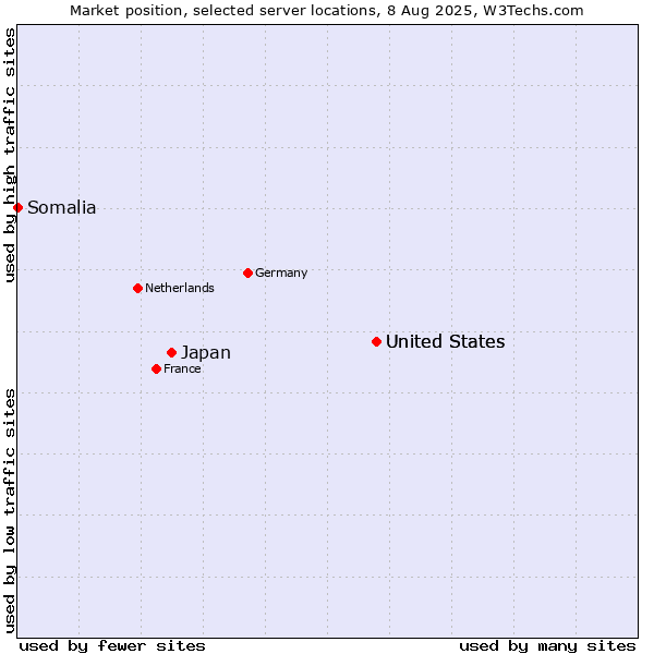 Market position of United States vs. Japan vs. Somalia