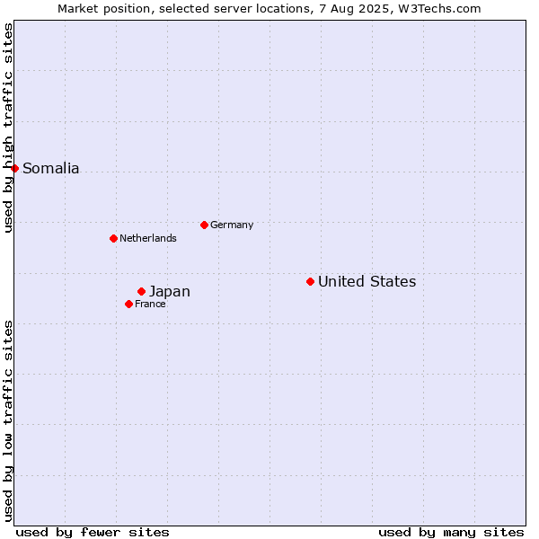 Market position of United States and territories vs. Japan vs. Somalia