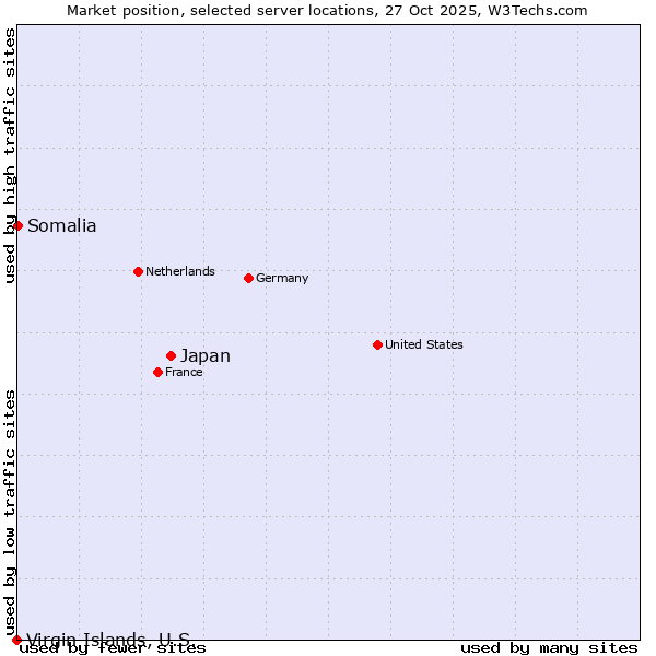 Market position of Japan vs. Somalia vs. Virgin Islands, U.S.