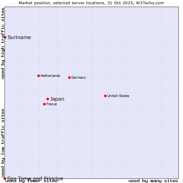 Market position of Japan vs. Suriname vs. Sao Tome and Principe