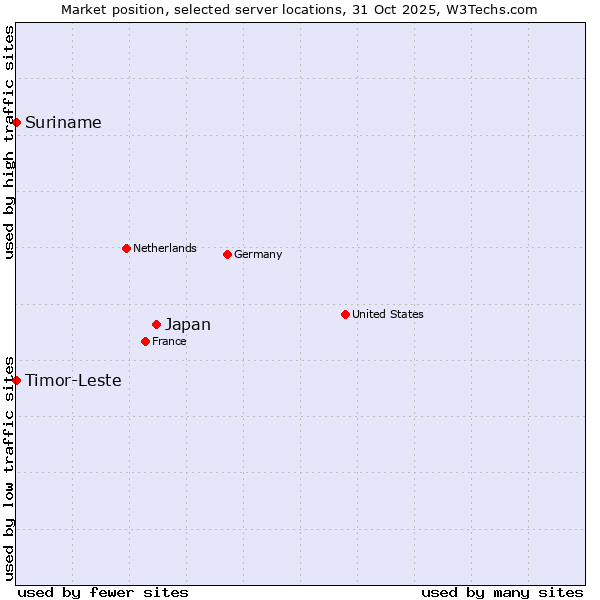 Market position of Japan vs. Timor-Leste vs. Suriname