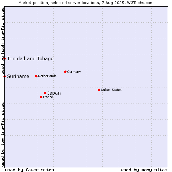 Market position of Japan vs. Trinidad and Tobago vs. Suriname