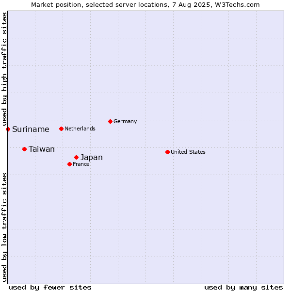 Market position of Japan vs. Taiwan vs. Suriname