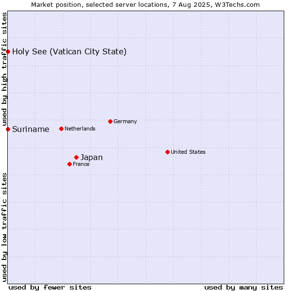 Market position of Japan vs. Holy See (Vatican City State) vs. Suriname