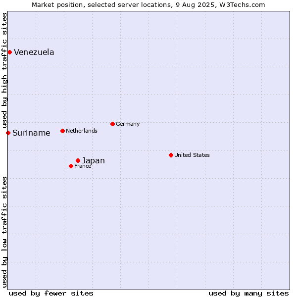 Market position of Japan vs. Venezuela vs. Suriname