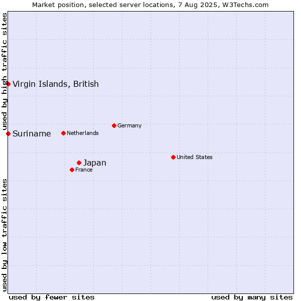 Market position of Japan vs. Virgin Islands, British vs. Suriname