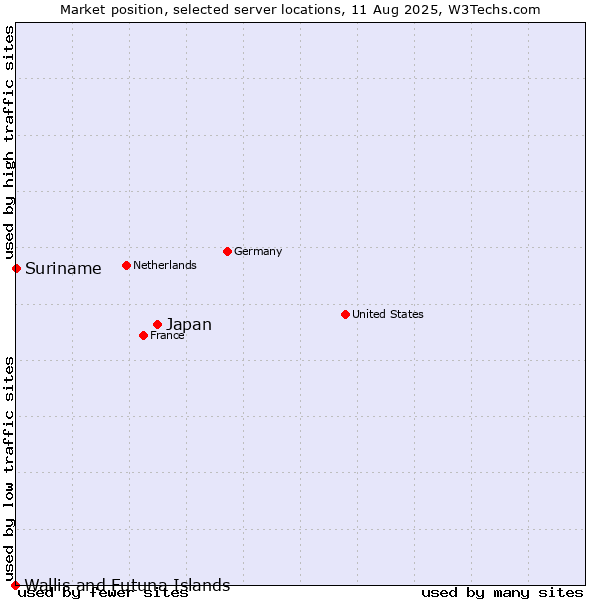Market position of Japan vs. Suriname vs. Wallis and Futuna Islands
