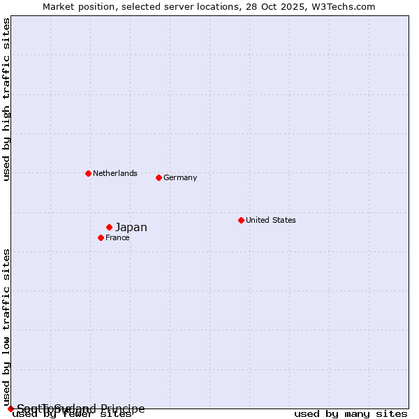 Market position of Japan vs. Sao Tome and Principe vs. South Sudan