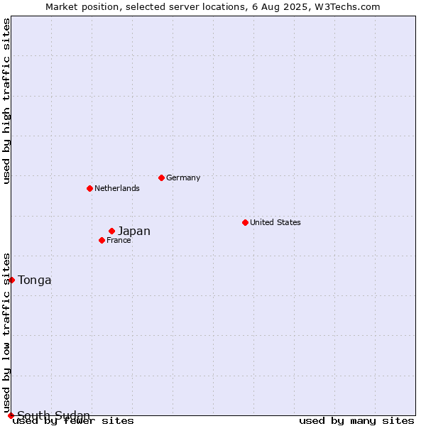 Market position of Japan vs. Tonga vs. South Sudan