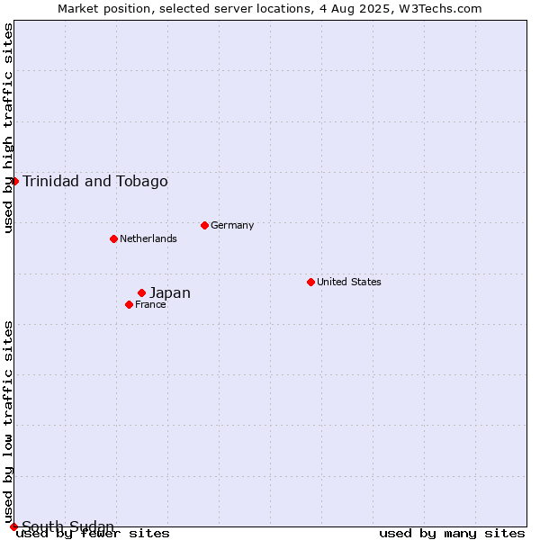 Market position of Japan vs. Trinidad and Tobago vs. South Sudan