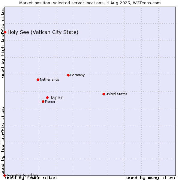 Market position of Japan vs. Holy See (Vatican City State) vs. South Sudan