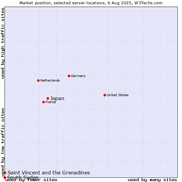 Market position of Japan vs. Saint Vincent and the Grenadines vs. South Sudan