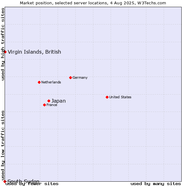 Market position of Japan vs. Virgin Islands, British vs. South Sudan