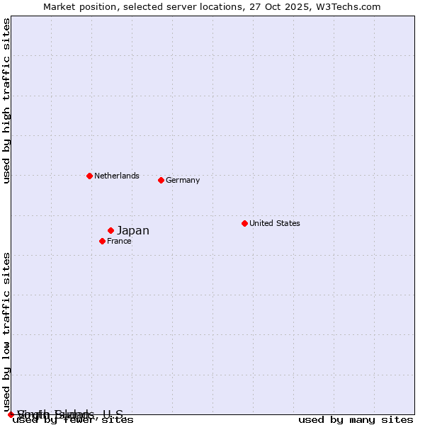 Market position of Japan vs. Virgin Islands, U.S. vs. South Sudan