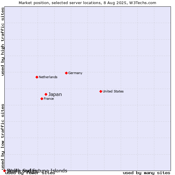 Market position of Japan vs. Wallis and Futuna Islands vs. South Sudan