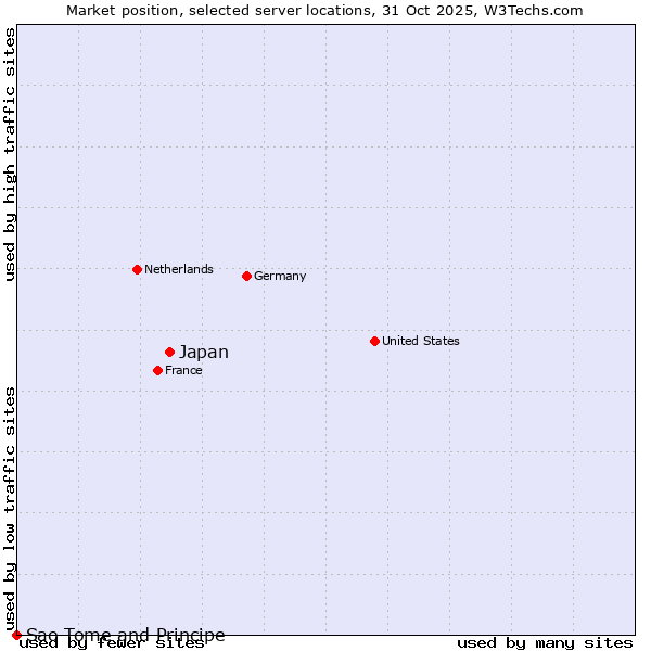 Market position of Japan vs. Sao Tome and Principe
