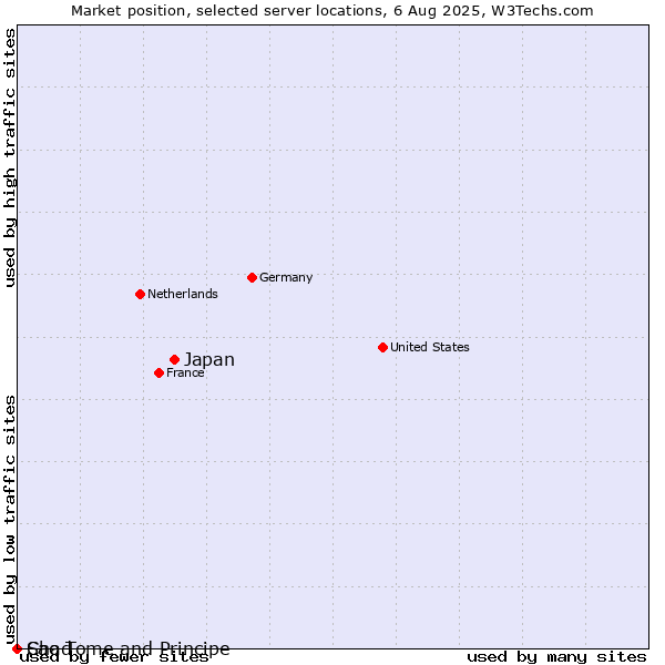 Market position of Japan vs. Sao Tome and Principe vs. Chad