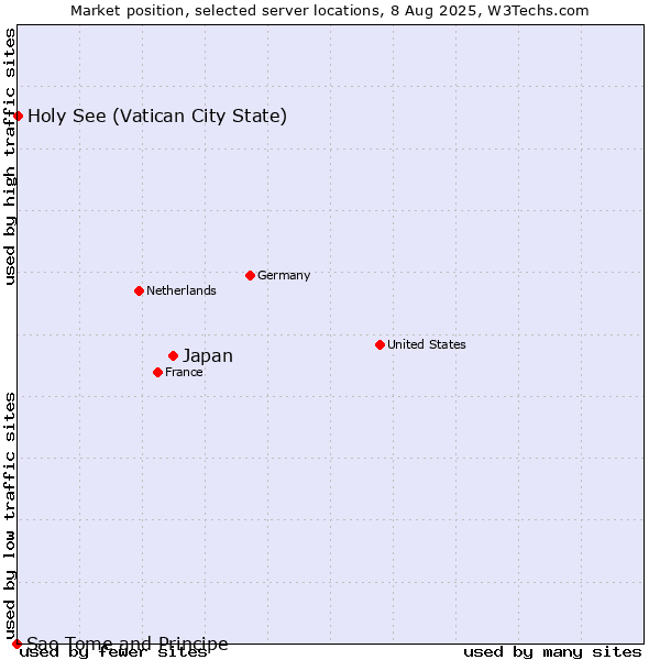 Market position of Japan vs. Holy See (Vatican City State) vs. Sao Tome and Principe