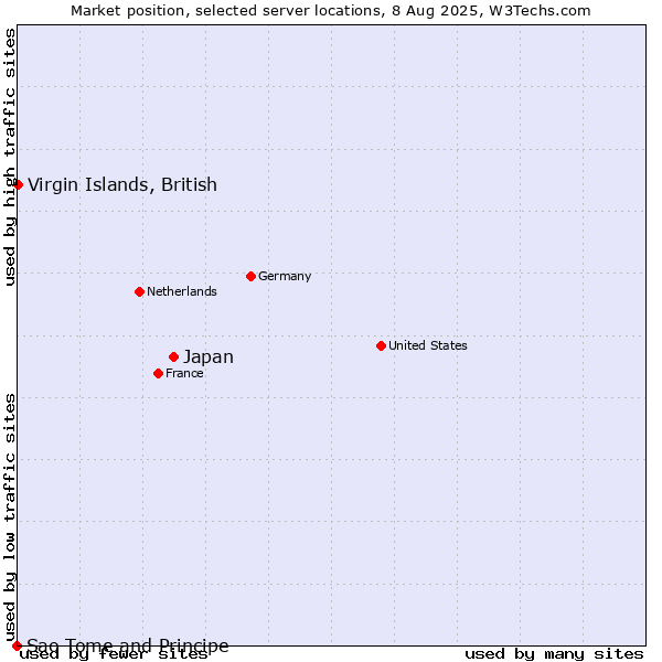 Market position of Japan vs. Virgin Islands, British vs. Sao Tome and Principe
