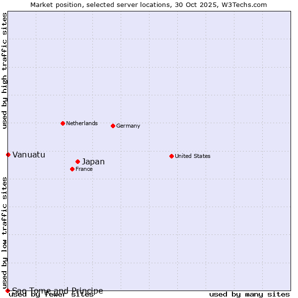 Market position of Japan vs. Vanuatu vs. Sao Tome and Principe