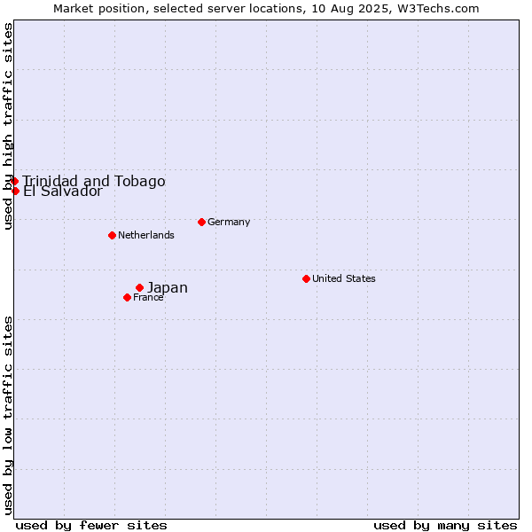 Market position of Japan vs. El Salvador vs. Trinidad and Tobago