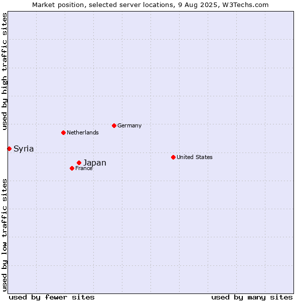 Market position of Japan vs. Syria