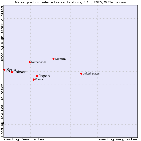 Market position of Japan vs. Taiwan vs. Syria