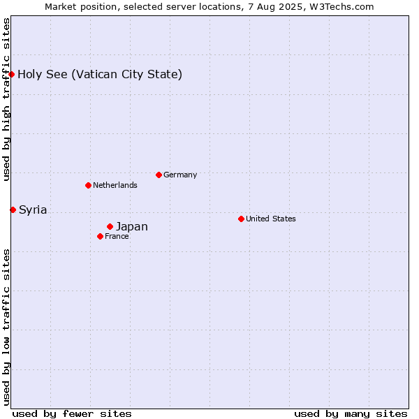 Market position of Japan vs. Syria vs. Holy See (Vatican City State)