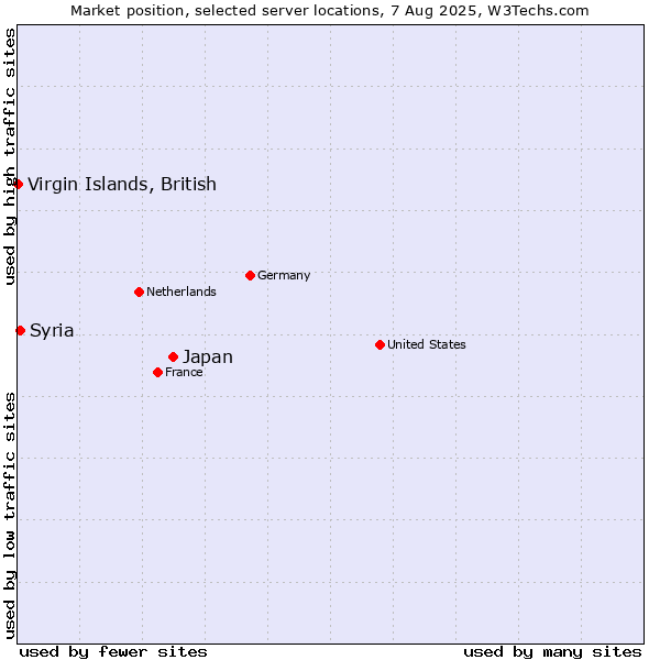 Market position of Japan vs. Syria vs. Virgin Islands, British