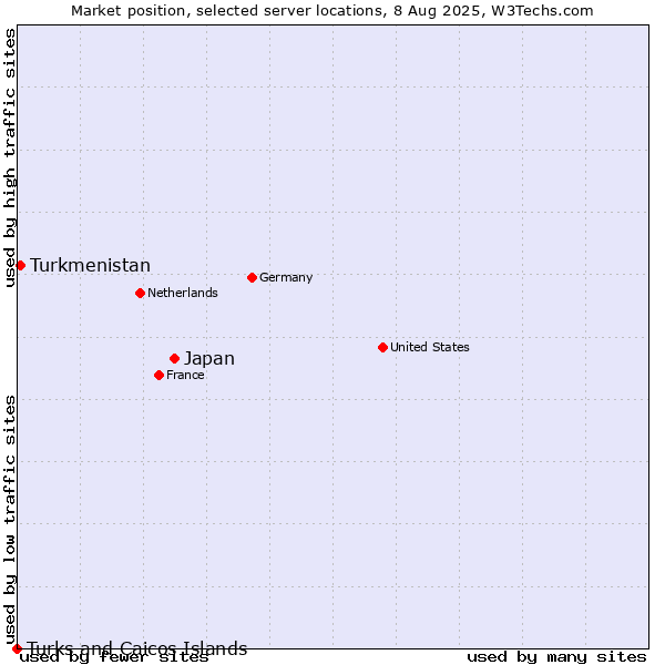 Market position of Japan vs. Turkmenistan vs. Turks and Caicos Islands