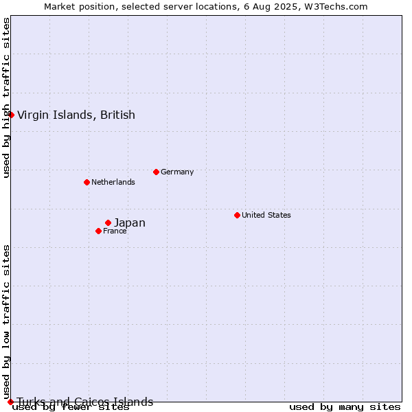 Market position of Japan vs. Virgin Islands, British vs. Turks and Caicos Islands