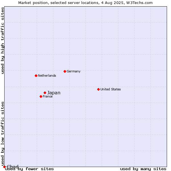 Market position of Japan vs. Chad