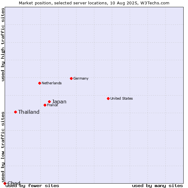 Market position of Japan vs. Thailand vs. Chad