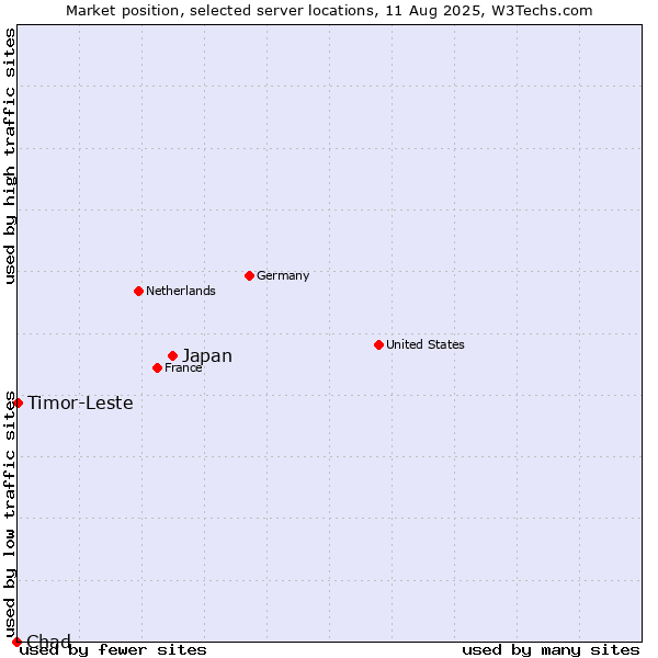 Market position of Japan vs. Timor-Leste vs. Chad