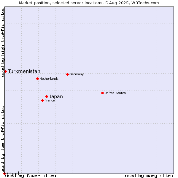 Market position of Japan vs. Turkmenistan vs. Chad