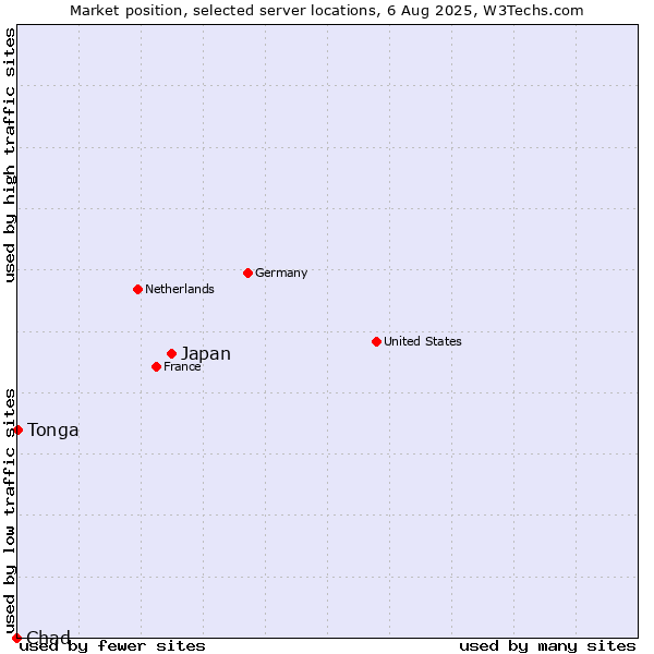 Market position of Japan vs. Tonga vs. Chad