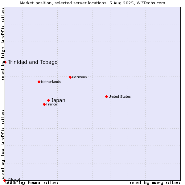 Market position of Japan vs. Trinidad and Tobago vs. Chad