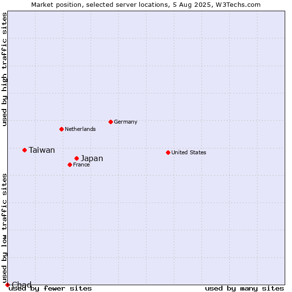 Market position of Japan vs. Taiwan vs. Chad