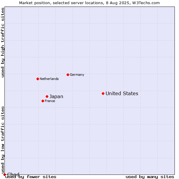 Market position of United States and territories vs. Japan vs. Chad