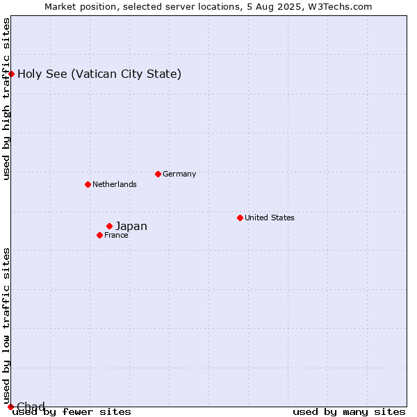 Market position of Japan vs. Holy See (Vatican City State) vs. Chad
