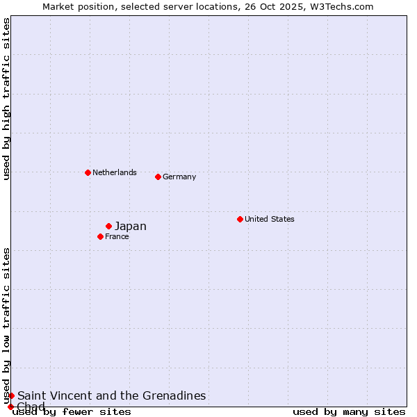 Market position of Japan vs. Saint Vincent and the Grenadines vs. Chad