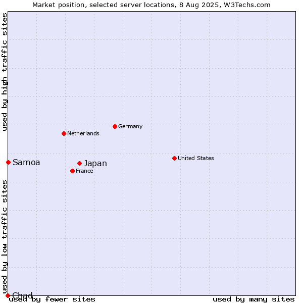 Market position of Japan vs. Samoa vs. Chad
