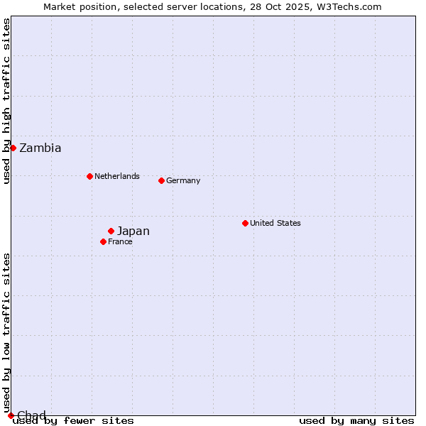 Market position of Japan vs. Zambia vs. Chad