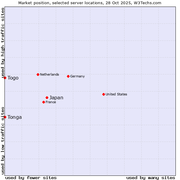 Market position of Japan vs. Togo vs. Tonga